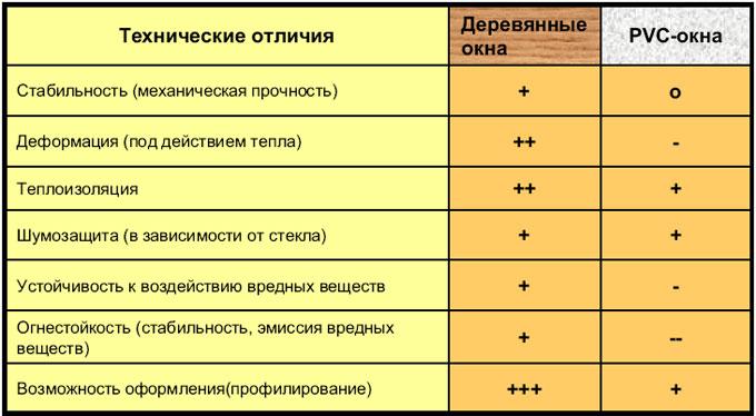 Чего ждать от деревянных и пластиковых окон? Чего ждать от деревянных и пластиковых окон?
