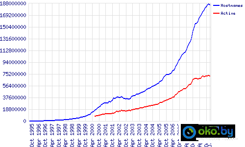 http://www.oko.by/uploads/posts/2009-01/1232639371_site_count_history.gif