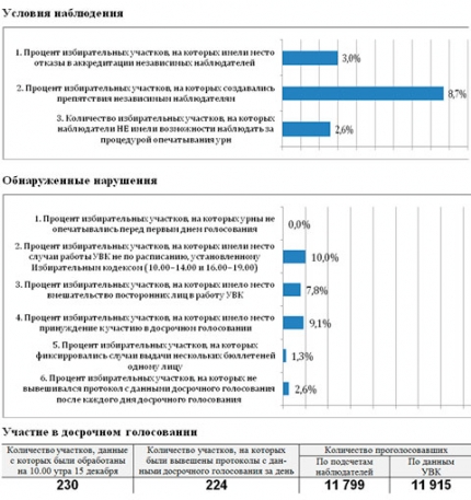 Предварительный отчет по итогам наблюдения за первым днём досрочного голосования по данным наблюдателей кампании «Правозащитники за свободные выборы» Предварительный отчет по итогам наблюдения за первым днём досрочного голосования по данным наблюдателей кампании «Правозащитники за свободные выборы»