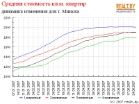 Власти Минска удорожили социальное жилье на 9 процентов
